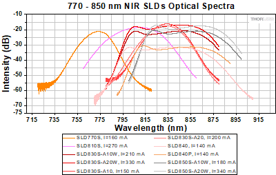 Optical spectra for 770 to 850 nm NIR SLEDs.